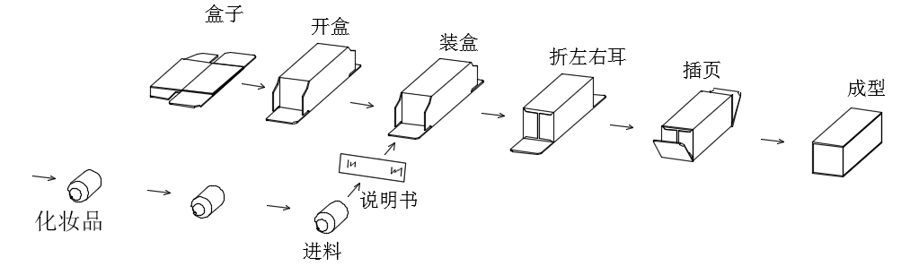 用裝盒機(jī)實(shí)現(xiàn)全自動裝盒對紙盒有哪些要求？