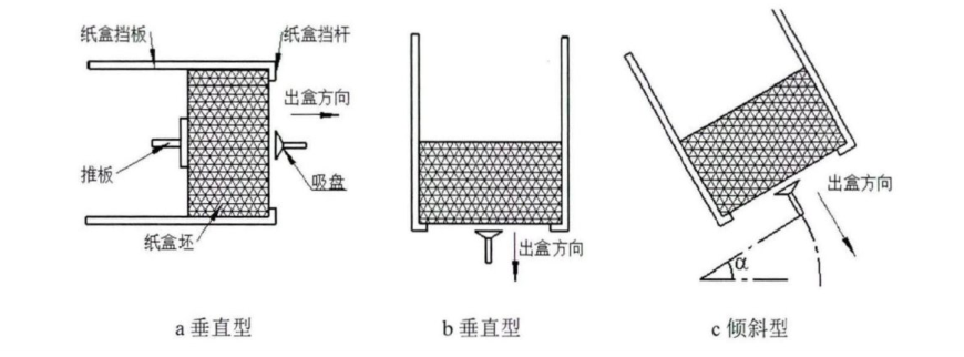 水平型、垂直型和傾斜型3種自動(dòng)裝盒機(jī)紙盒倉(cāng)哪種更好