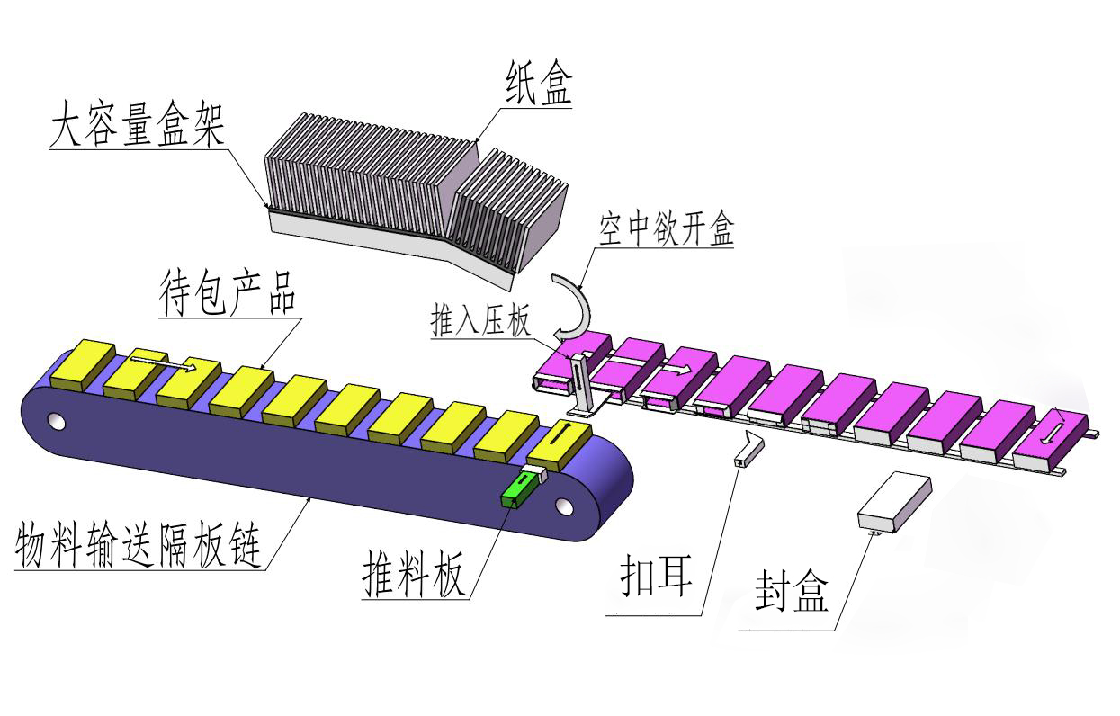 袋裝產(chǎn)品裝盒機(jī)應(yīng)用特點(diǎn)